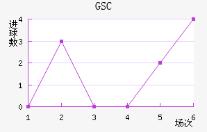 GSC