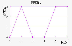 PFKط