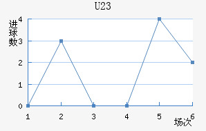 (U23)
