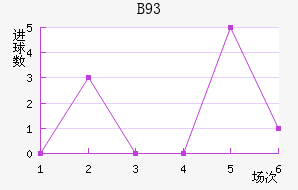 B93