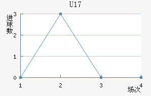 U17