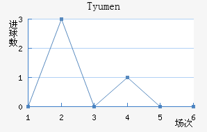 Tyumen