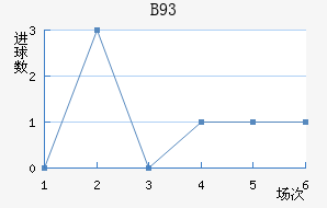 B93