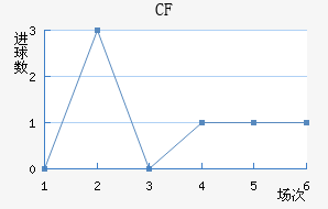 CF