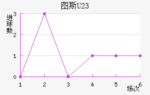 ͼ˹U23