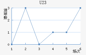 U23