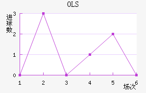 OLS
