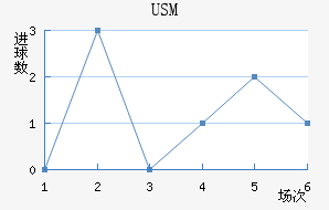 USM