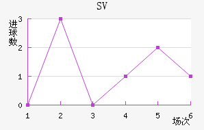 SV
