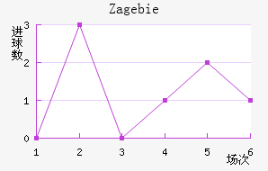 Zag ebie