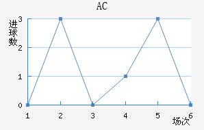 AC