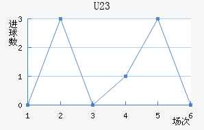 (U23)