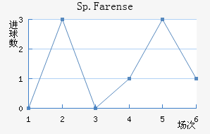 Sp.Farense