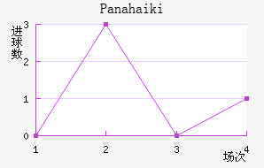 Panahaiki