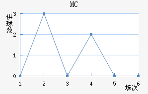 MC