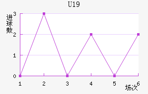 U19
