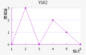 VG 62
