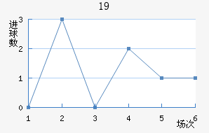 U19
