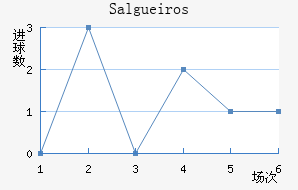 Salgueiros