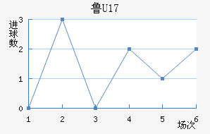 ³U17