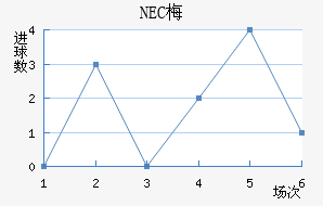 NEC÷