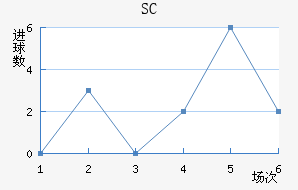 SC