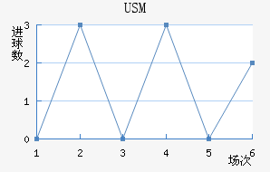 USM
