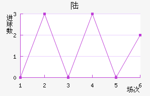 ½