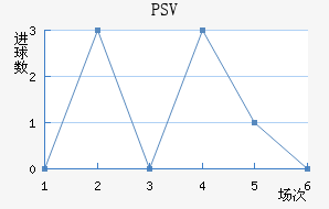 PSV½