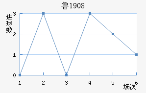 ³1908