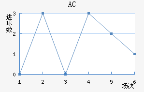 AC