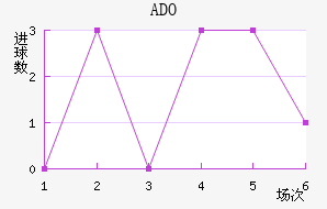 ADO