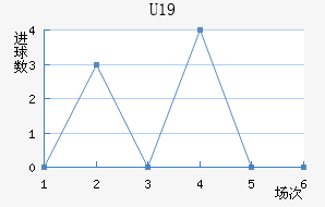 U19