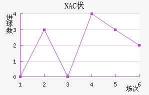 NAC״
