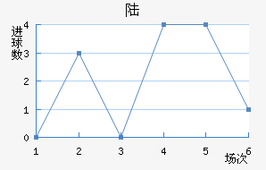 ½