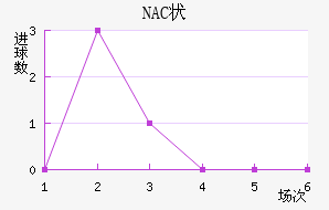NAC״