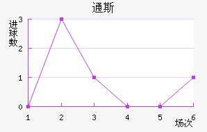 ͨ˹