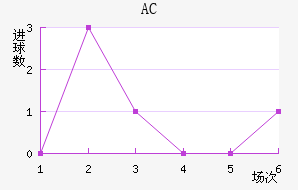 AC