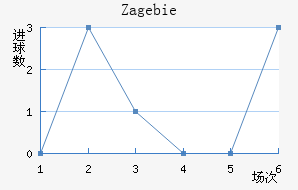 Zag ebie