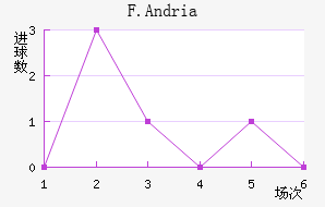 F.Andria