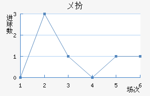 门萨杰罗近六场进球走势