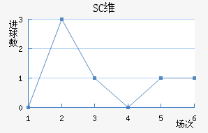 SCά