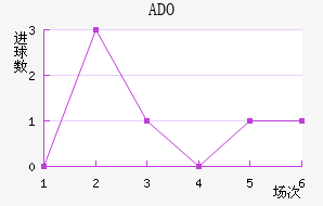 ADO