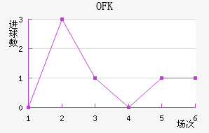 OFK½