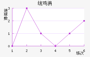 福伦丹近六场进球走势