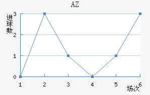 AZ 