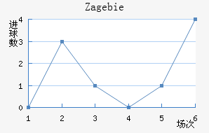 Zag ebie