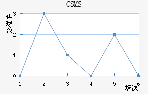 CSMS