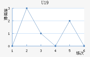 U19