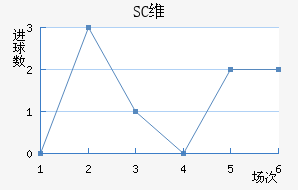 SCά